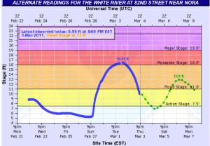 Heavy Rainfall Causes HUGE Spike In White River Depth Heavy Rainfall Causes HUGE Spike In White River Depth